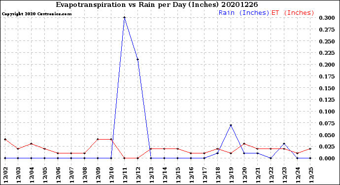 Milwaukee Weather Evapotranspiration<br>vs Rain per Day<br>(Inches)