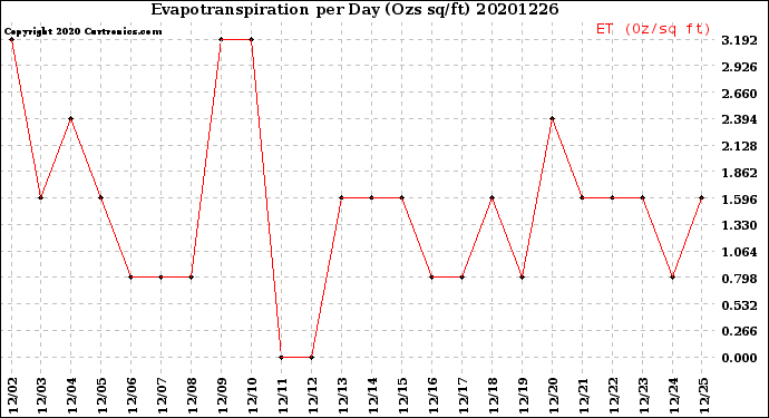 Milwaukee Weather Evapotranspiration<br>per Day (Ozs sq/ft)