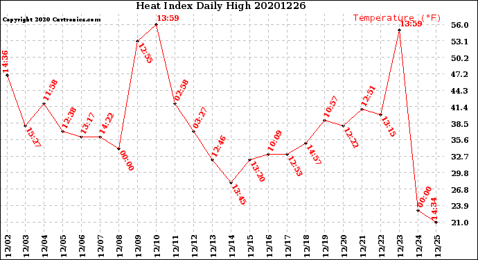 Milwaukee Weather Heat Index<br>Daily High