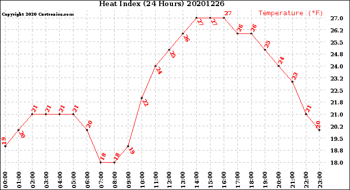 Milwaukee Weather Heat Index<br>(24 Hours)