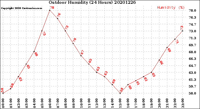 Milwaukee Weather Outdoor Humidity<br>(24 Hours)