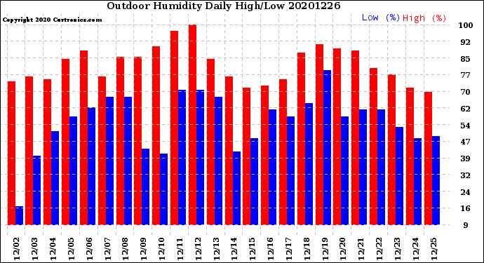 Milwaukee Weather Outdoor Humidity<br>Daily High/Low