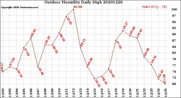 Milwaukee Weather Outdoor Humidity<br>Daily High
