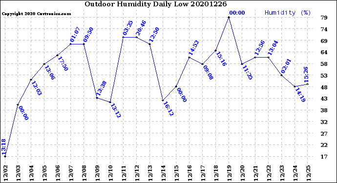 Milwaukee Weather Outdoor Humidity<br>Daily Low