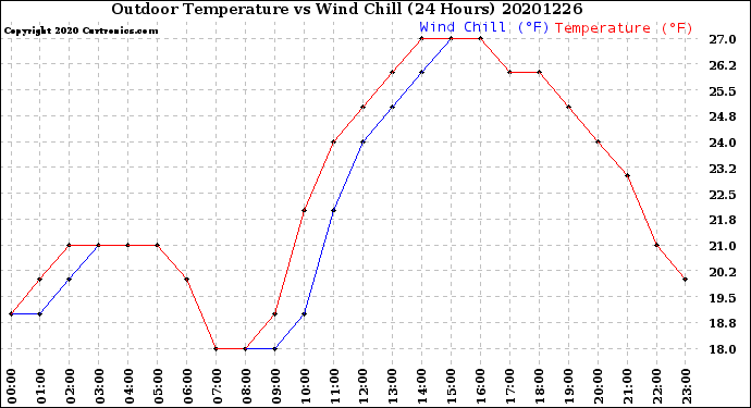 Milwaukee Weather Outdoor Temperature<br>vs Wind Chill<br>(24 Hours)