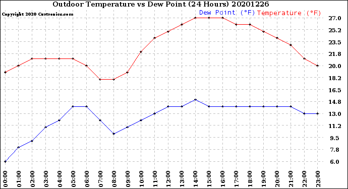 Milwaukee Weather Outdoor Temperature<br>vs Dew Point<br>(24 Hours)