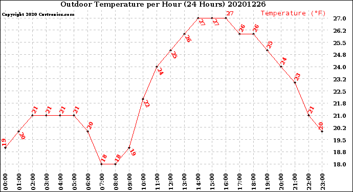Milwaukee Weather Outdoor Temperature<br>per Hour<br>(24 Hours)