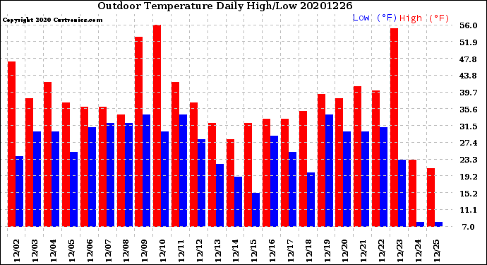 Milwaukee Weather Outdoor Temperature<br>Daily High/Low