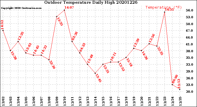 Milwaukee Weather Outdoor Temperature<br>Daily High
