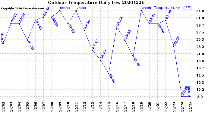 Milwaukee Weather Outdoor Temperature<br>Daily Low