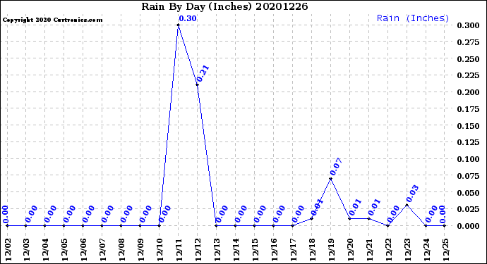 Milwaukee Weather Rain<br>By Day<br>(Inches)