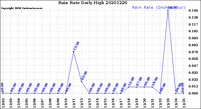 Milwaukee Weather Rain Rate<br>Daily High