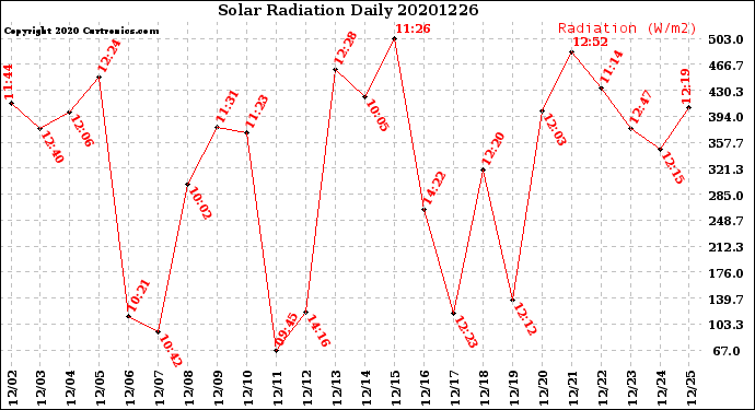 Milwaukee Weather Solar Radiation<br>Daily
