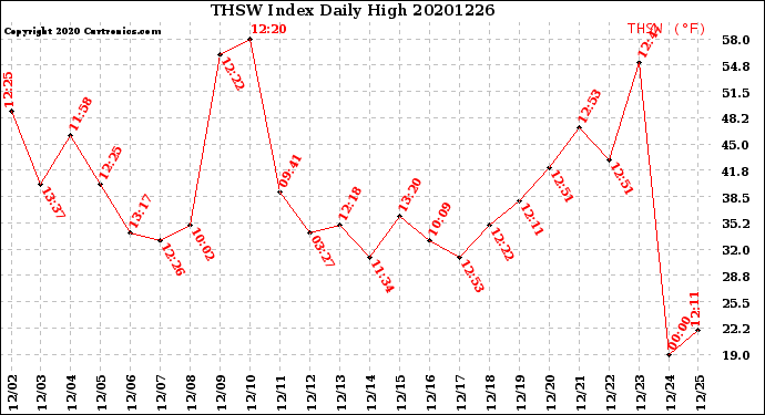 Milwaukee Weather THSW Index<br>Daily High