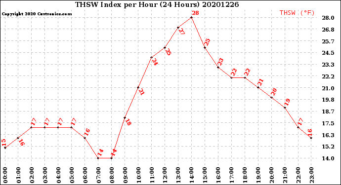 Milwaukee Weather THSW Index<br>per Hour<br>(24 Hours)