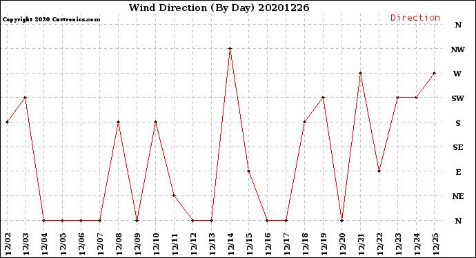 Milwaukee Weather Wind Direction<br>(By Day)