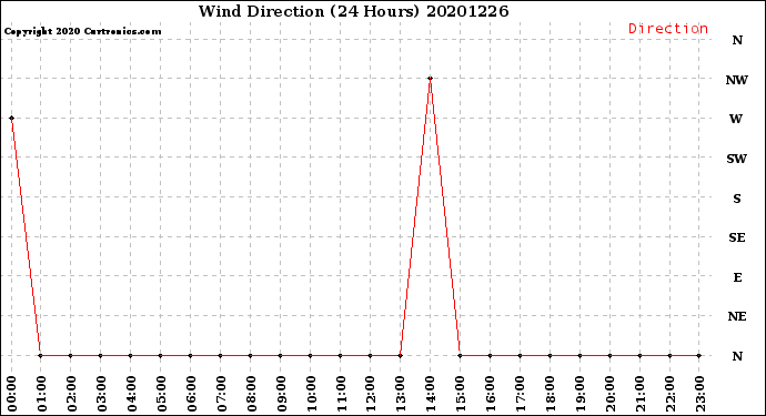 Milwaukee Weather Wind Direction<br>(24 Hours)