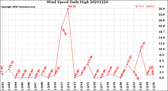 Milwaukee Weather Wind Speed<br>Daily High