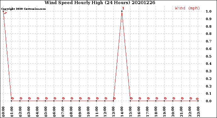 Milwaukee Weather Wind Speed<br>Hourly High<br>(24 Hours)