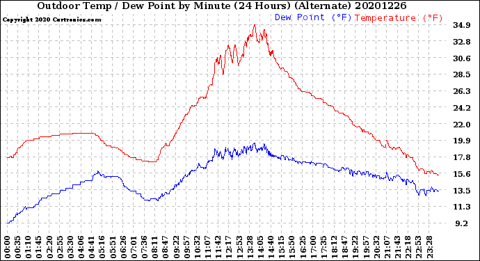 Milwaukee Weather Outdoor Temp / Dew Point<br>by Minute<br>(24 Hours) (Alternate)