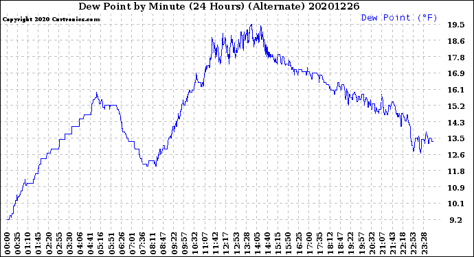 Milwaukee Weather Dew Point<br>by Minute<br>(24 Hours) (Alternate)