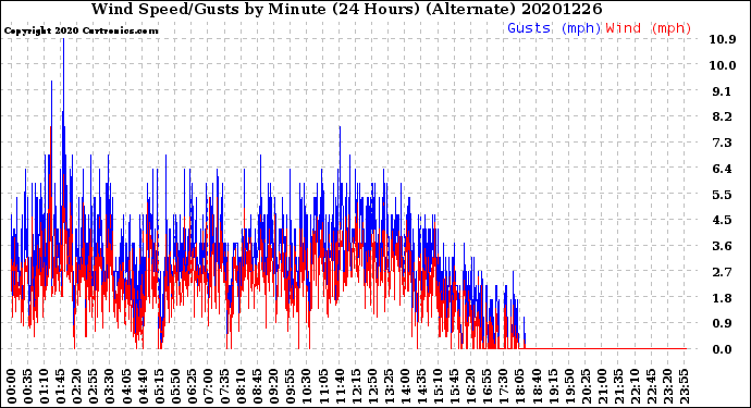 Milwaukee Weather Wind Speed/Gusts<br>by Minute<br>(24 Hours) (Alternate)