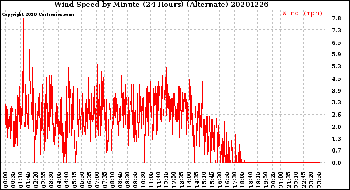 Milwaukee Weather Wind Speed<br>by Minute<br>(24 Hours) (Alternate)