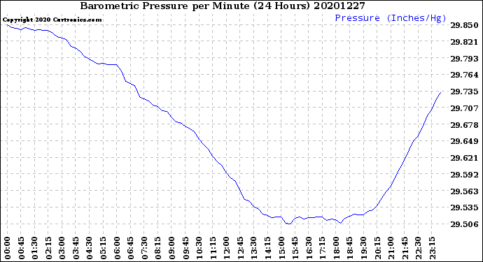 Milwaukee Weather Barometric Pressure<br>per Minute<br>(24 Hours)