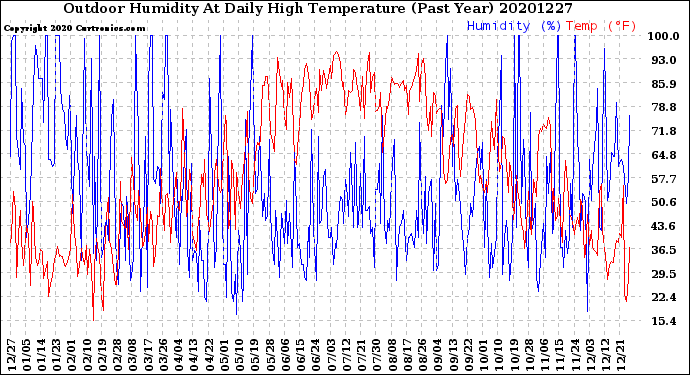 Milwaukee Weather Outdoor Humidity<br>At Daily High<br>Temperature<br>(Past Year)