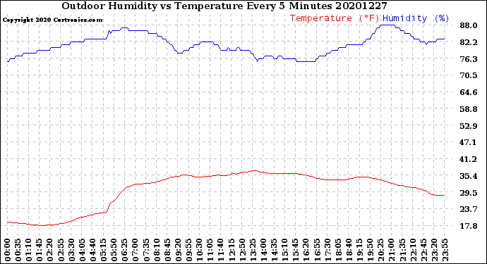 Milwaukee Weather Outdoor Humidity<br>vs Temperature<br>Every 5 Minutes