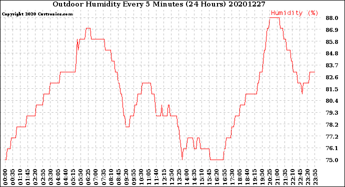 Milwaukee Weather Outdoor Humidity<br>Every 5 Minutes<br>(24 Hours)