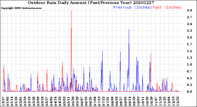 Milwaukee Weather Outdoor Rain<br>Daily Amount<br>(Past/Previous Year)