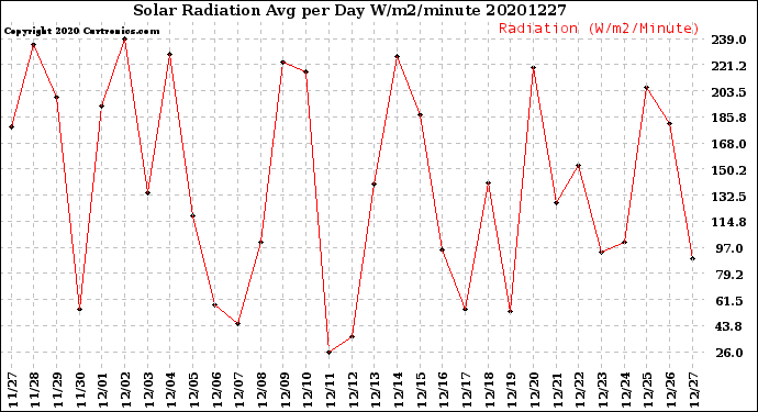 Milwaukee Weather Solar Radiation<br>Avg per Day W/m2/minute