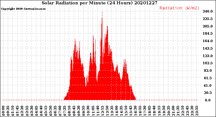 Milwaukee Weather Solar Radiation<br>per Minute<br>(24 Hours)