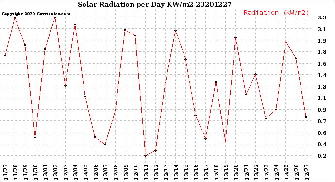 Milwaukee Weather Solar Radiation<br>per Day KW/m2