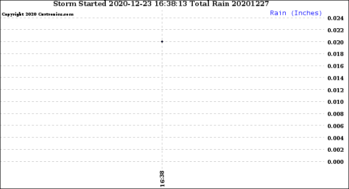 Milwaukee Weather Storm<br>Started 2020-12-23 16:38:13<br>Total Rain
