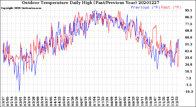 Milwaukee Weather Outdoor Temperature<br>Daily High<br>(Past/Previous Year)