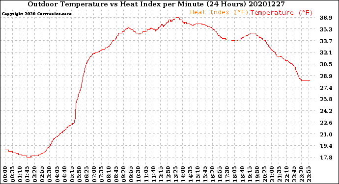 Milwaukee Weather Outdoor Temperature<br>vs Heat Index<br>per Minute<br>(24 Hours)
