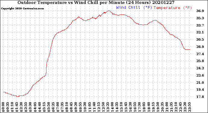Milwaukee Weather Outdoor Temperature<br>vs Wind Chill<br>per Minute<br>(24 Hours)