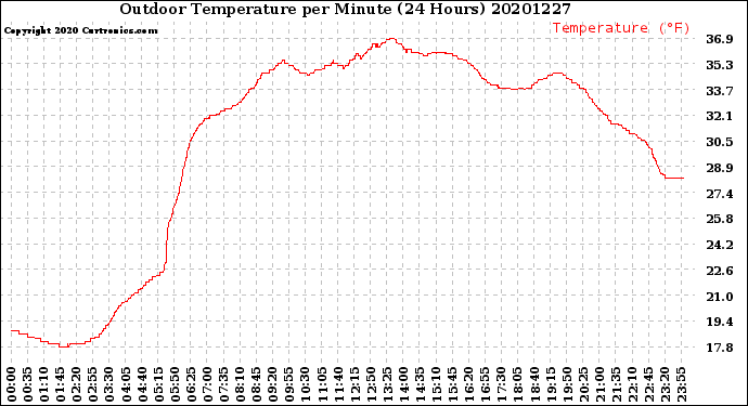 Milwaukee Weather Outdoor Temperature<br>per Minute<br>(24 Hours)