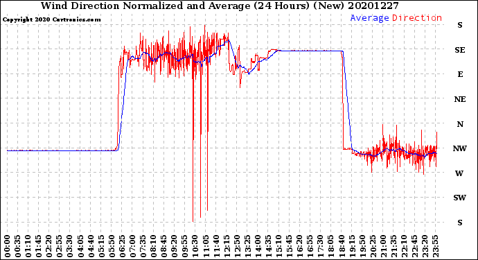 Milwaukee Weather Wind Direction<br>Normalized and Average<br>(24 Hours) (New)