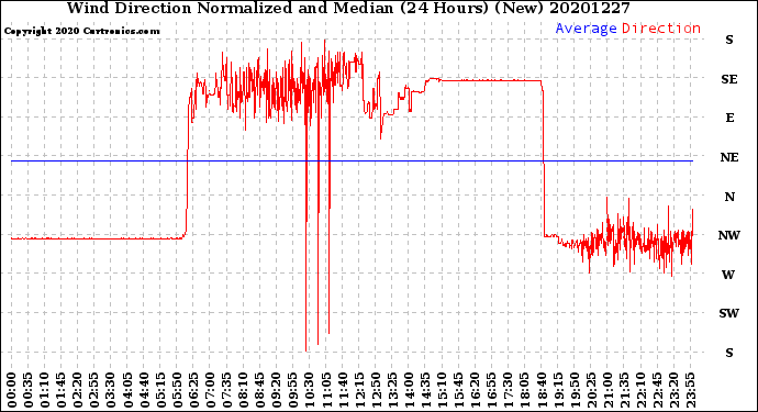 Milwaukee Weather Wind Direction<br>Normalized and Median<br>(24 Hours) (New)