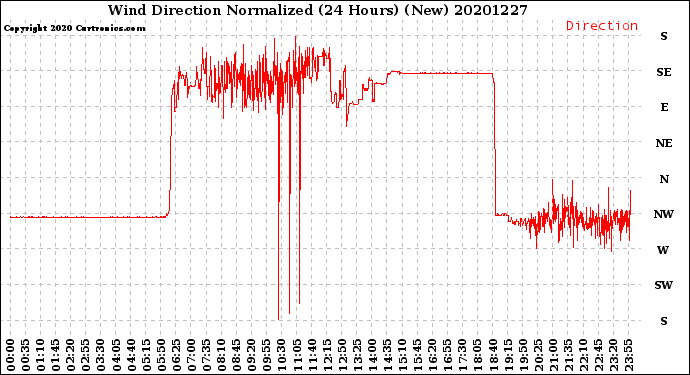 Milwaukee Weather Wind Direction<br>Normalized<br>(24 Hours) (New)