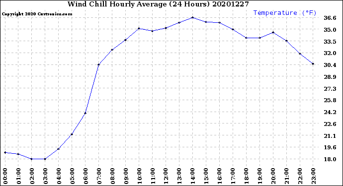 Milwaukee Weather Wind Chill<br>Hourly Average<br>(24 Hours)