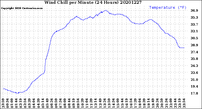 Milwaukee Weather Wind Chill<br>per Minute<br>(24 Hours)
