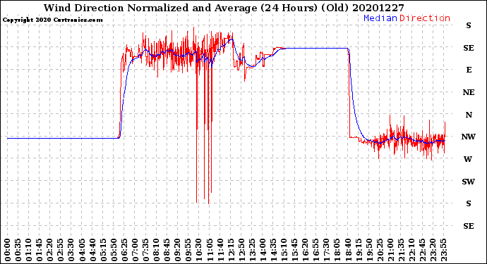 Milwaukee Weather Wind Direction<br>Normalized and Average<br>(24 Hours) (Old)
