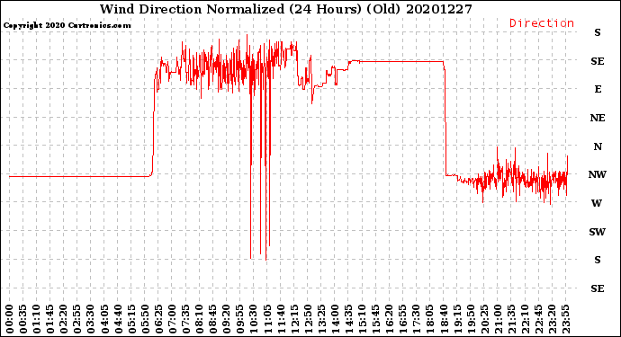 Milwaukee Weather Wind Direction<br>Normalized<br>(24 Hours) (Old)