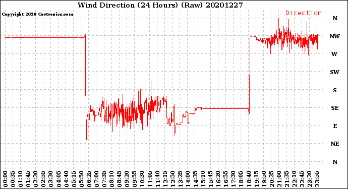 Milwaukee Weather Wind Direction<br>(24 Hours) (Raw)