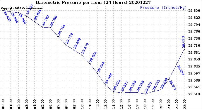 Milwaukee Weather Barometric Pressure<br>per Hour<br>(24 Hours)