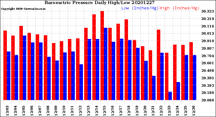 Milwaukee Weather Barometric Pressure<br>Daily High/Low